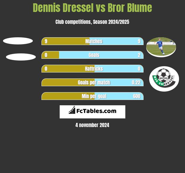 Dennis Dressel vs Bror Blume h2h player stats