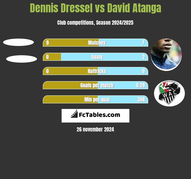 Dennis Dressel vs David Atanga h2h player stats