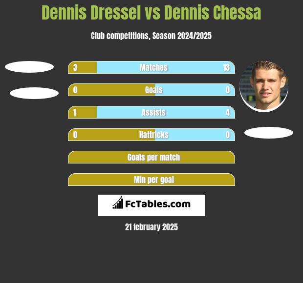 Dennis Dressel vs Dennis Chessa h2h player stats