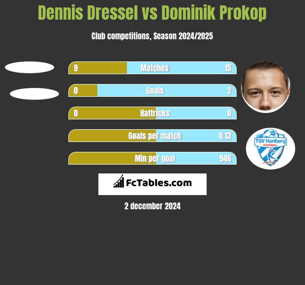 Dennis Dressel vs Dominik Prokop h2h player stats