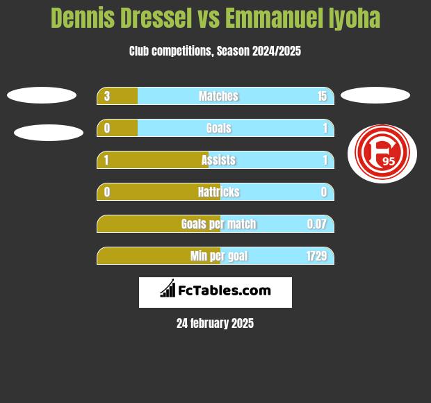 Dennis Dressel vs Emmanuel Iyoha h2h player stats