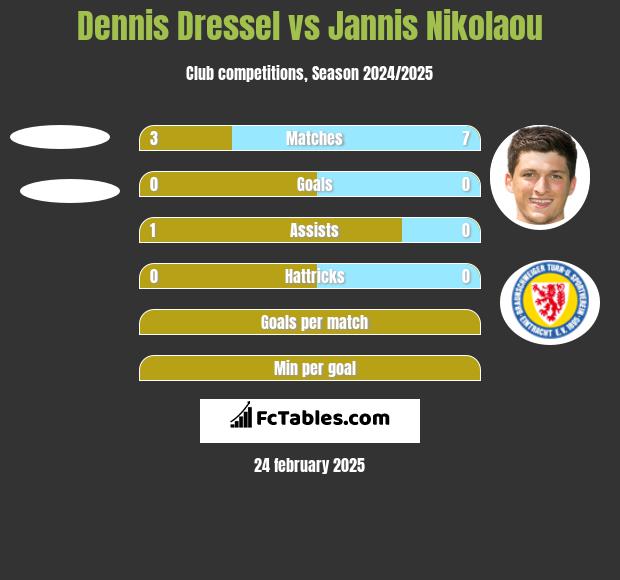 Dennis Dressel vs Jannis Nikolaou h2h player stats