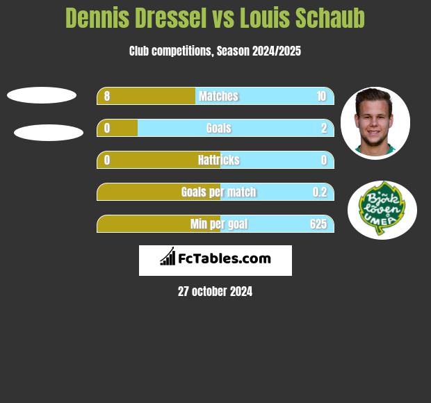 Dennis Dressel vs Louis Schaub h2h player stats