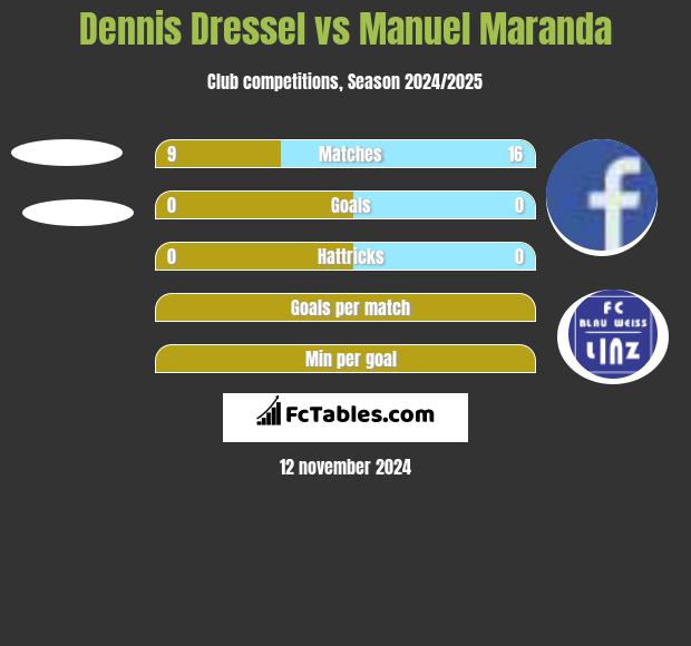 Dennis Dressel vs Manuel Maranda h2h player stats