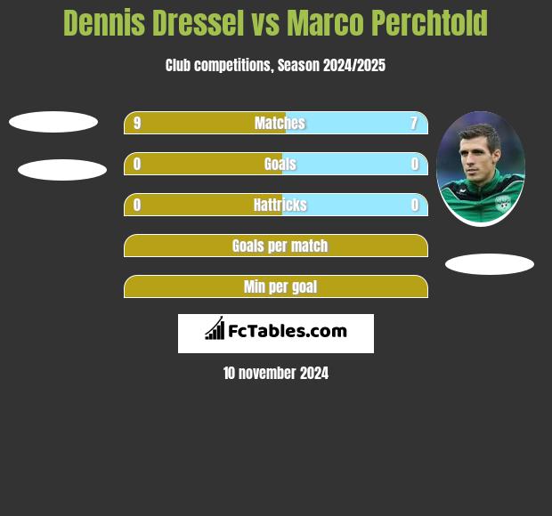 Dennis Dressel vs Marco Perchtold h2h player stats