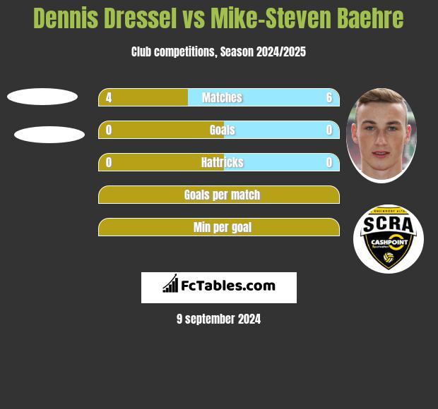 Dennis Dressel vs Mike-Steven Baehre h2h player stats