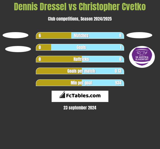 Dennis Dressel vs Christopher Cvetko h2h player stats