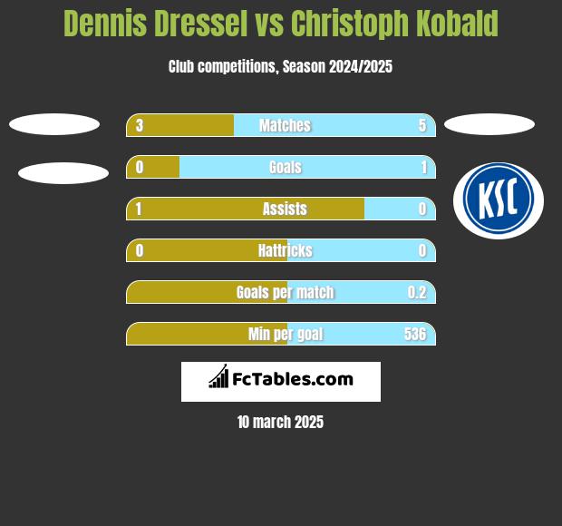 Dennis Dressel vs Christoph Kobald h2h player stats