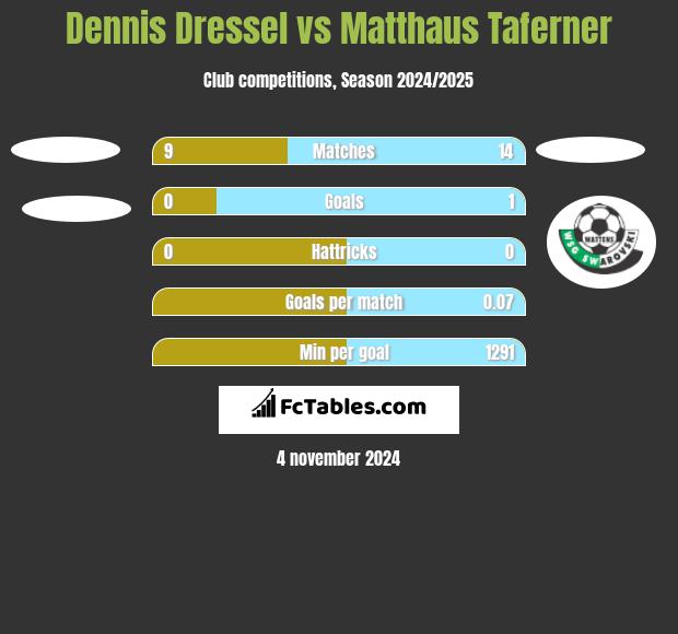 Dennis Dressel vs Matthaus Taferner h2h player stats