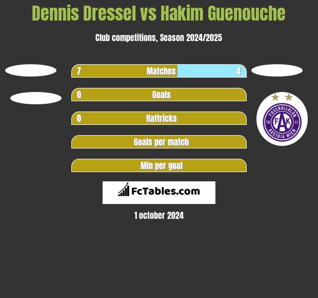 Dennis Dressel vs Hakim Guenouche h2h player stats