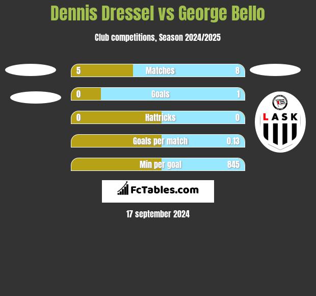 Dennis Dressel vs George Bello h2h player stats