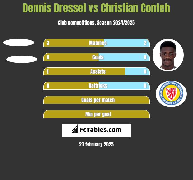 Dennis Dressel vs Christian Conteh h2h player stats