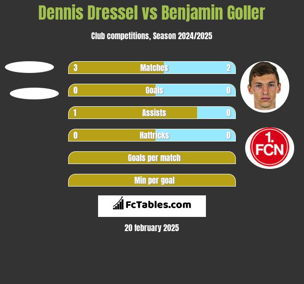 Dennis Dressel vs Benjamin Goller h2h player stats