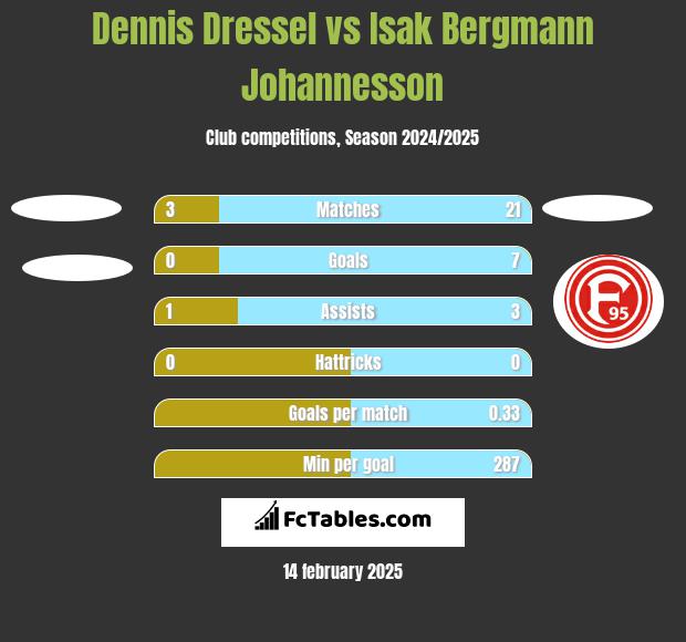 Dennis Dressel vs Isak Bergmann Johannesson h2h player stats