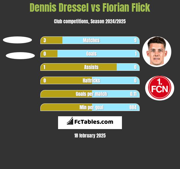 Dennis Dressel vs Florian Flick h2h player stats