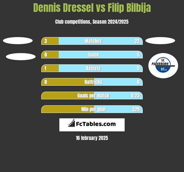 Dennis Dressel vs Filip Bilbija h2h player stats