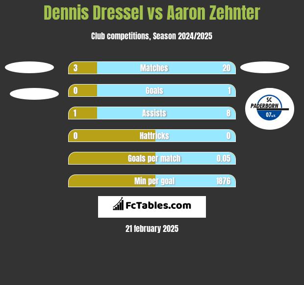 Dennis Dressel vs Aaron Zehnter h2h player stats