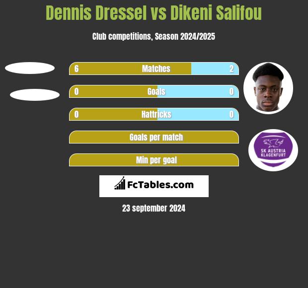 Dennis Dressel vs Dikeni Salifou h2h player stats