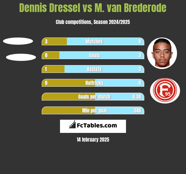 Dennis Dressel vs M. van Brederode h2h player stats