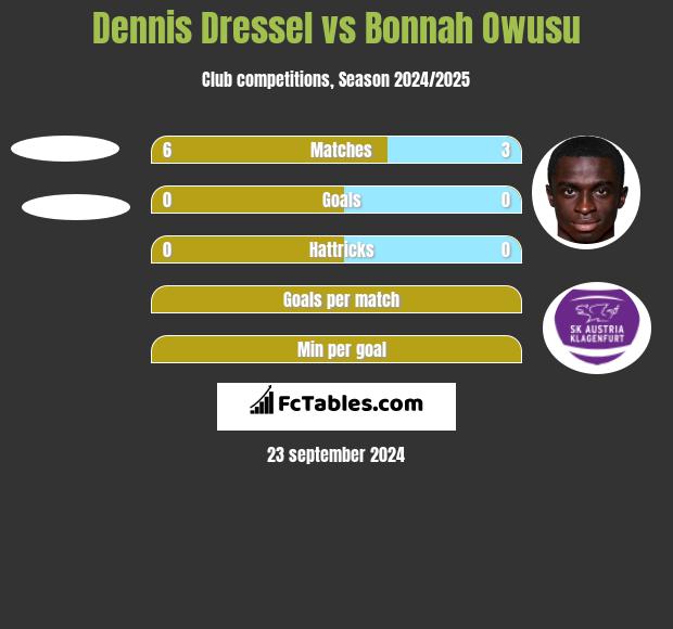 Dennis Dressel vs Bonnah Owusu h2h player stats