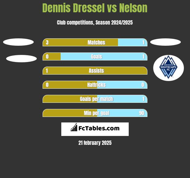 Dennis Dressel vs Nelson h2h player stats