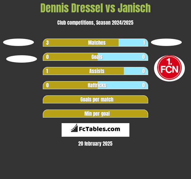 Dennis Dressel vs Janisch h2h player stats