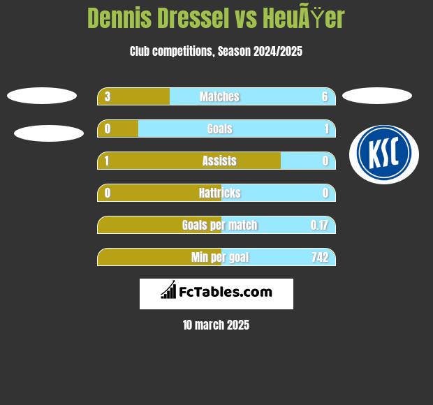 Dennis Dressel vs HeuÃŸer h2h player stats