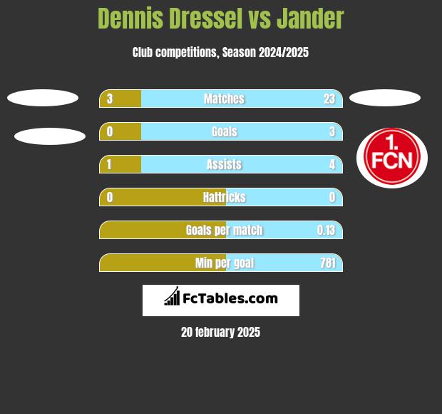 Dennis Dressel vs Jander h2h player stats