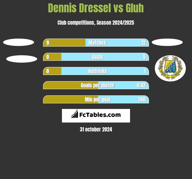 Dennis Dressel vs Gluh h2h player stats