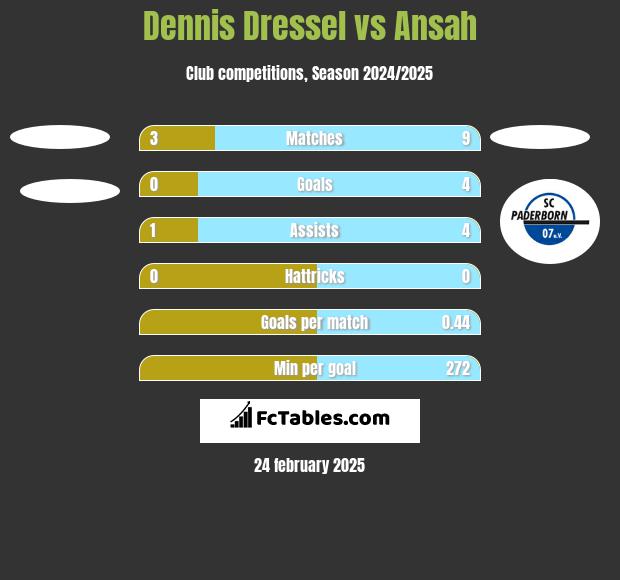 Dennis Dressel vs Ansah h2h player stats