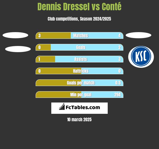 Dennis Dressel vs Conté h2h player stats