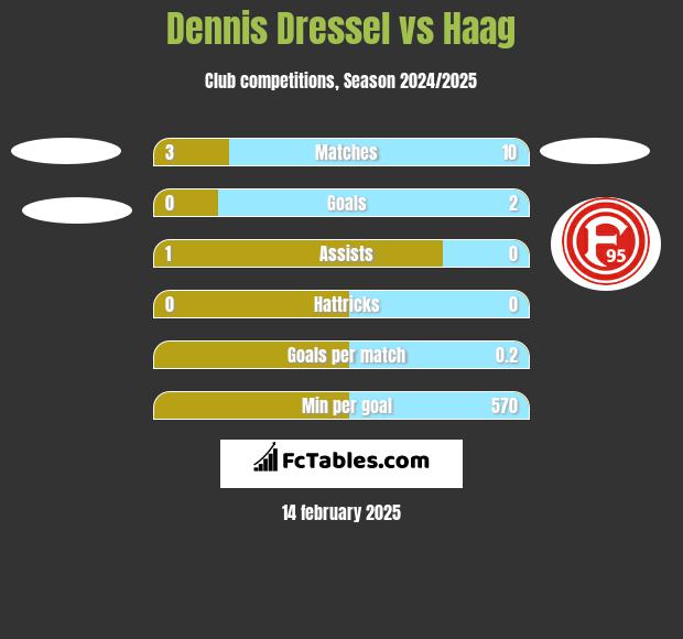 Dennis Dressel vs Haag h2h player stats