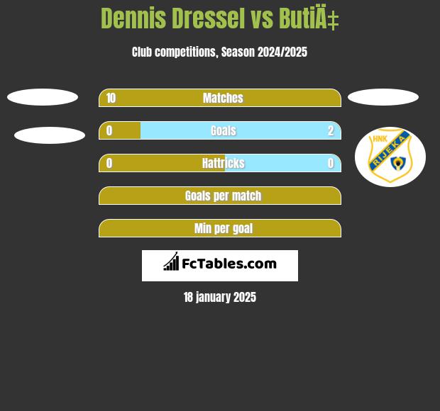 Dennis Dressel vs ButiÄ‡ h2h player stats