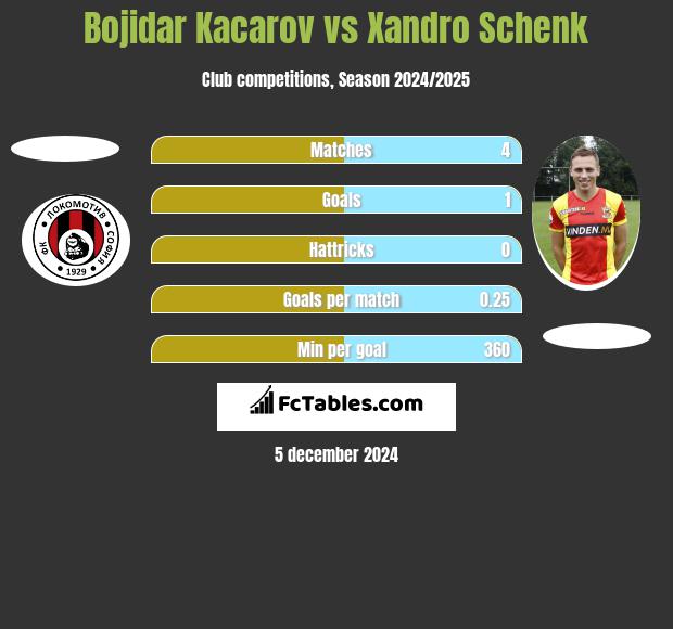 Bojidar Kacarov vs Xandro Schenk h2h player stats