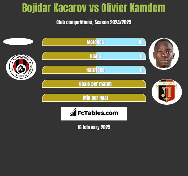 Bojidar Kacarov vs Olivier Kamdem h2h player stats