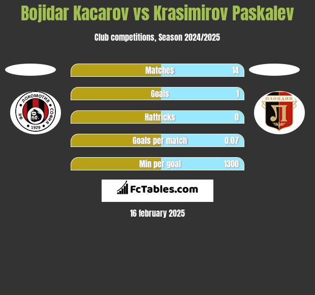 Bojidar Kacarov vs Krasimirov Paskalev h2h player stats