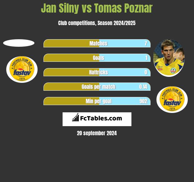 Jan Silny vs Tomas Poznar h2h player stats