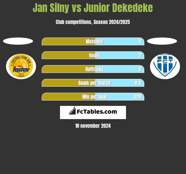 Jan Silny vs Junior Dekedeke h2h player stats