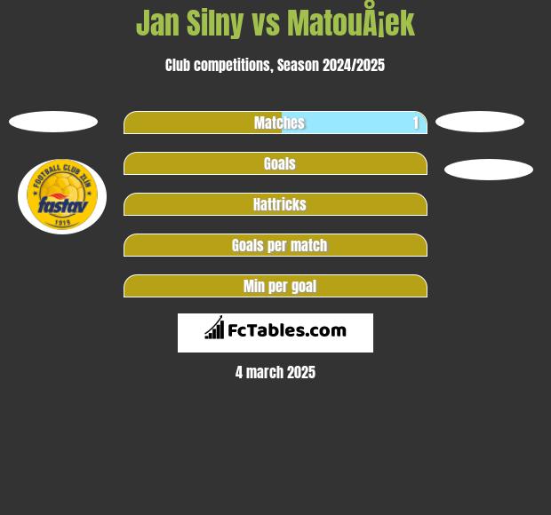 Jan Silny vs MatouÅ¡ek h2h player stats