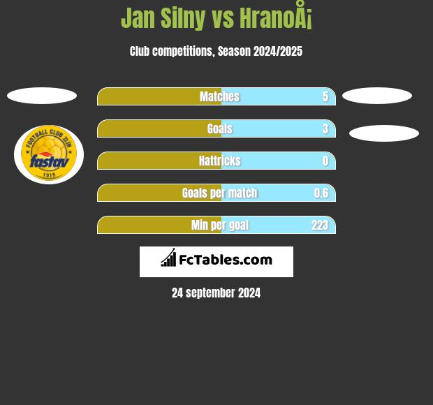 Jan Silny vs HranoÅ¡ h2h player stats