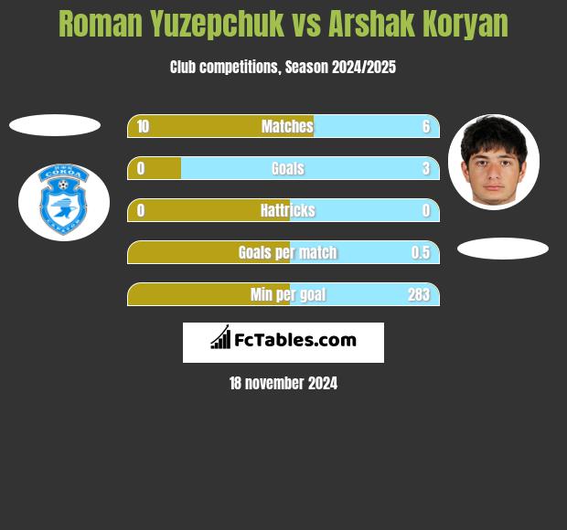 Roman Yuzepchuk vs Arshak Koryan h2h player stats