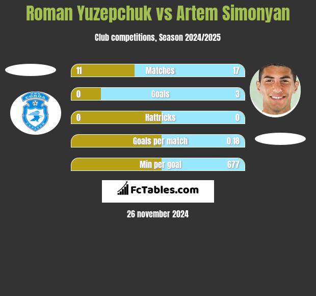 Roman Yuzepchuk vs Artem Simonyan h2h player stats