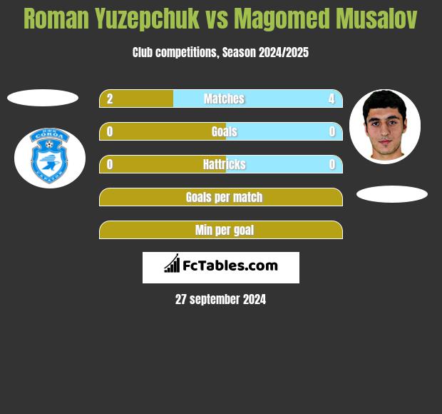 Roman Yuzepchuk vs Magomed Musalov h2h player stats