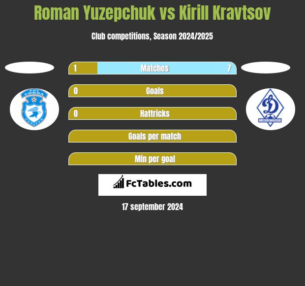 Roman Yuzepchuk vs Kirill Kravtsov h2h player stats