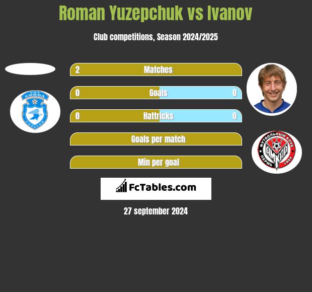 Roman Yuzepchuk vs Ivanov h2h player stats