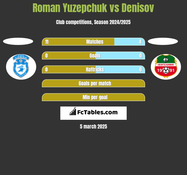 Roman Yuzepchuk vs Denisov h2h player stats