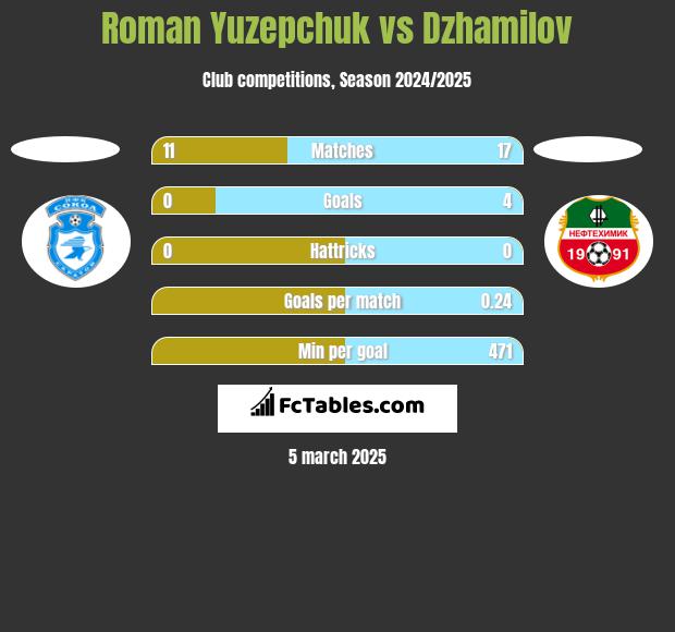 Roman Yuzepchuk vs Dzhamilov h2h player stats