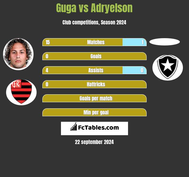 Guga vs Adryelson h2h player stats