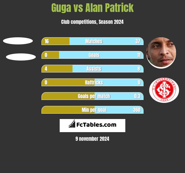 Guga vs Alan Patrick h2h player stats