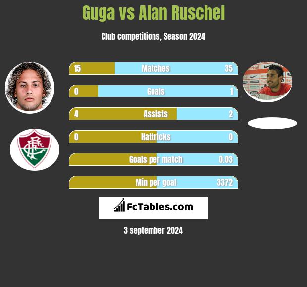 Guga vs Alan Ruschel h2h player stats